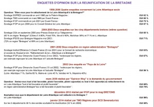 Enquêtes d'opinion sur la réunification de la Bretagne